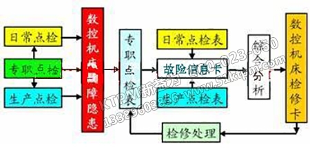點(diǎn)檢管理流程 點(diǎn)檢管理流程